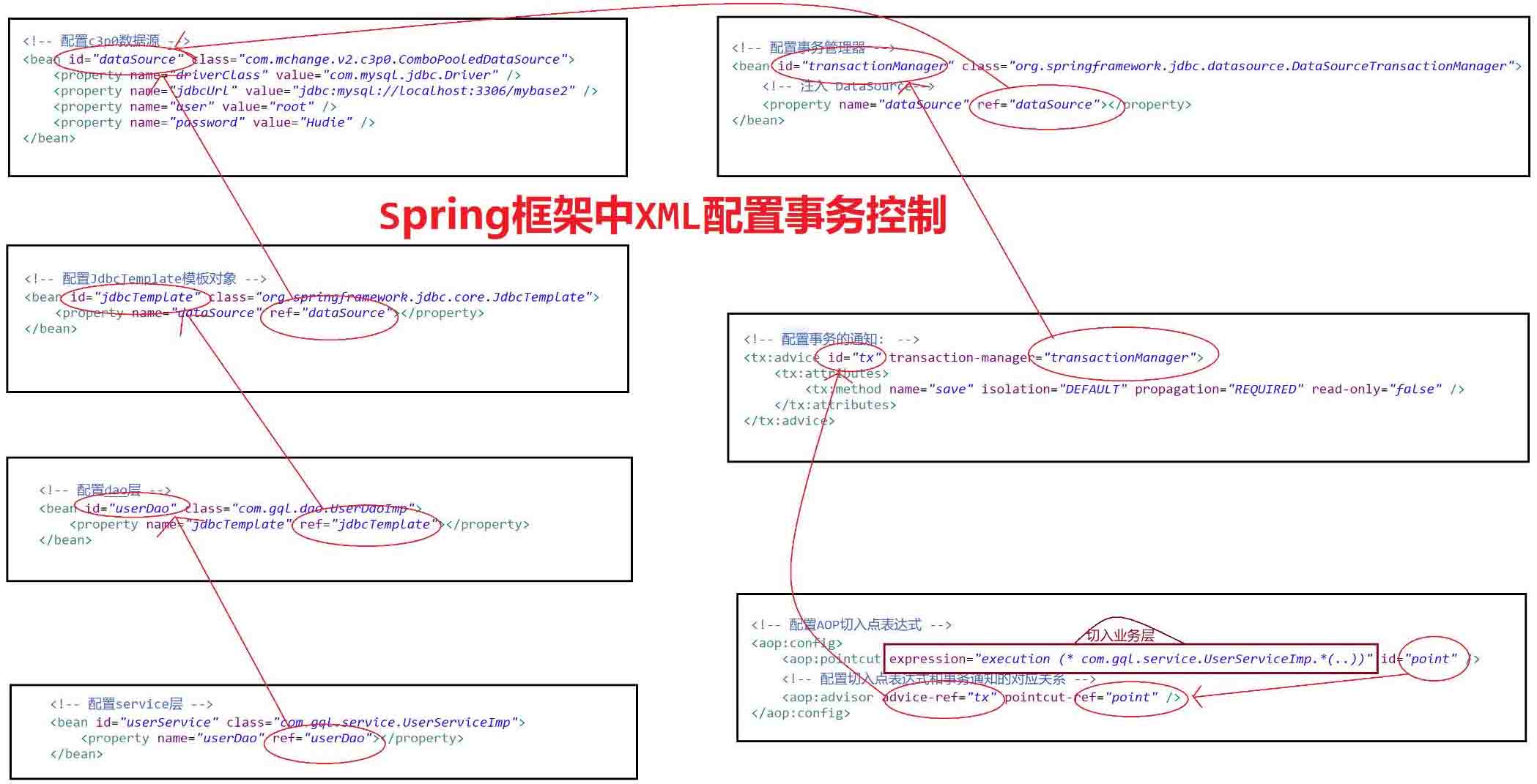 Spring框架 XML配置事务控制的步骤操作