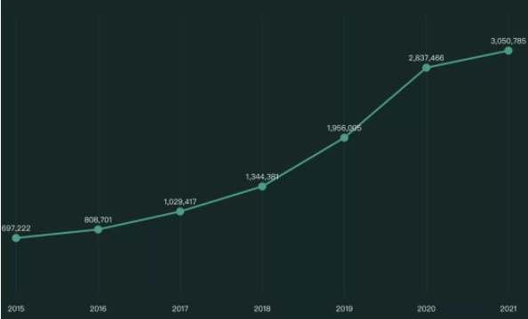 看完 GitHub 官方的 2021 年度报告，才发现原来全球程序员好像都在卷呐