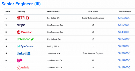 全球程序员收入报告：字节跳动高级工程师 年薪274万排名第五