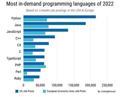 2022值得学习的编程语言：Python 高人气，Ruby 薪水最优渥