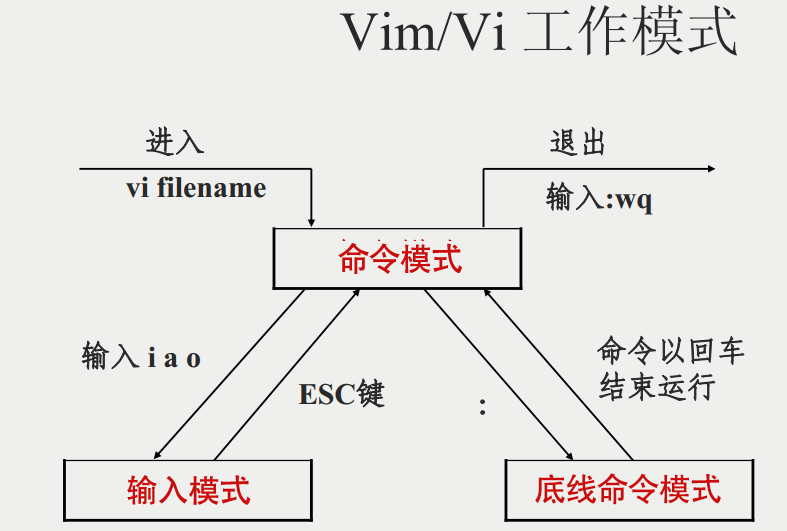 Vim编辑器常用的命令总结