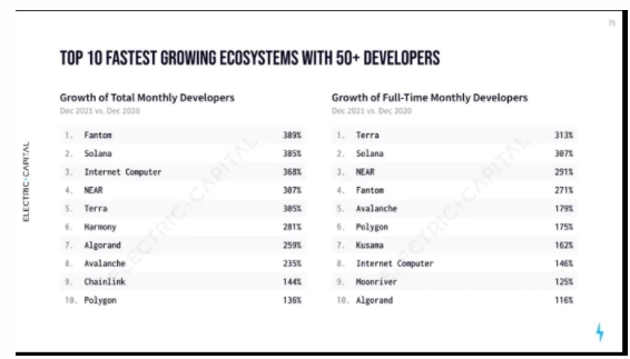2021年Web 3开发者报告：以太坊、波卡（Polkadot）、Cosmos、Solana 以及比特币是最大