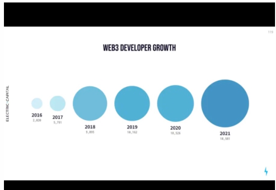 2021年Web 3开发者报告：以太坊、波卡（Polkadot）、Cosmos、Solana 以及比特币是最大