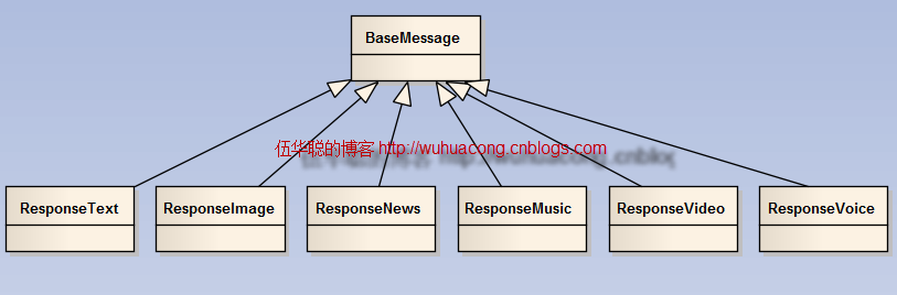 C#开发微信门户及应用(3) 文本消息和图文消息应答