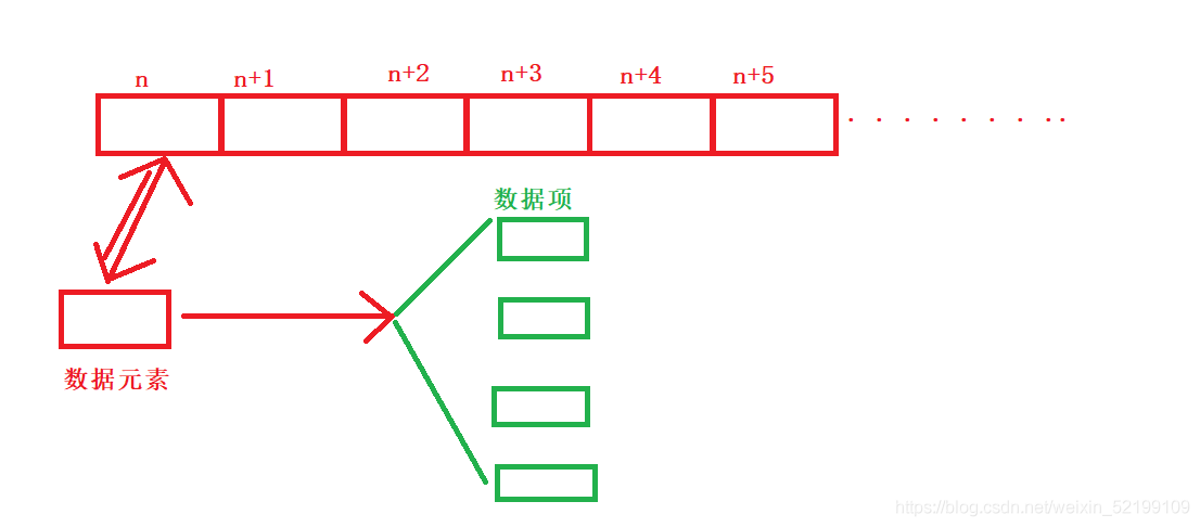 C语言编程数据结构线性表之顺序表和链表原理分析