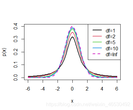 R语言-t分布正态分布分位数图的实例
