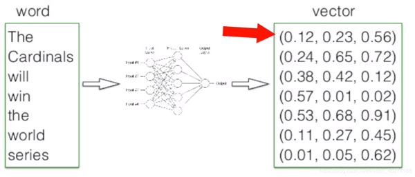 Python机器学习NLP自然语言处理基本操作词向量模型