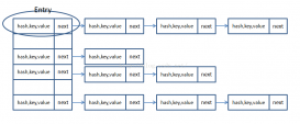 HashMap在JDK7与JDK8中的实现过程解析