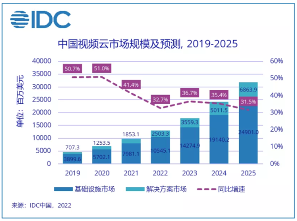 IDC：2021上半年中国视频云市场规模达43.7亿美元
