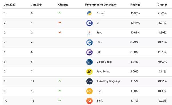Python再获年度编程语言，微软或成最大赢家