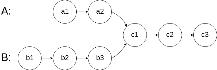 数据结构与算法之链表相交，找交点