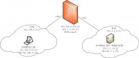Linux防火墙配置SNAT教程（1）
