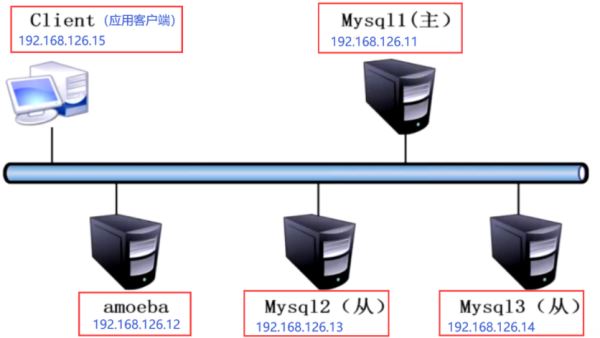 Mysql数据库的主从复制与读写分离精讲教程