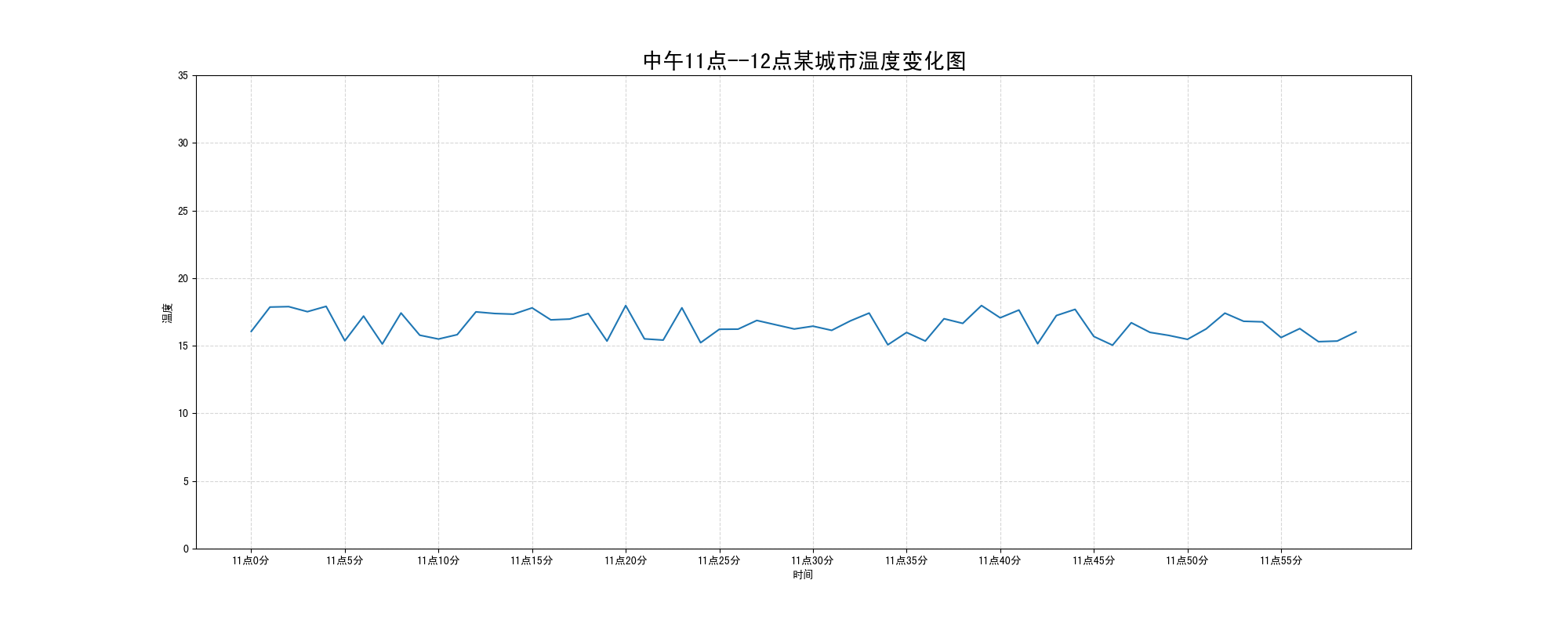 Python可视化Matplotlib折线图plot用法详解