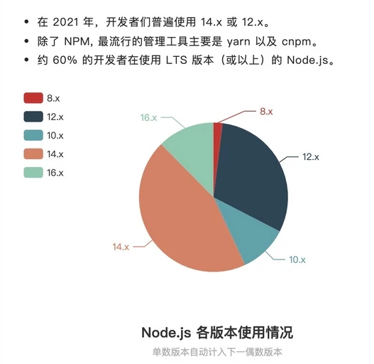 Node.js 2021年开发者报告解读：健康稳步的发展中