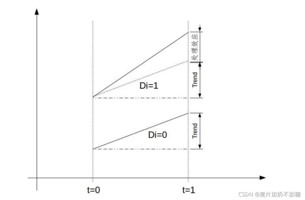Python计算双重差分模型DID及其对应P值使用详解