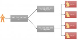使用Lvs+Nginx集群搭建高并发架构的实现示例