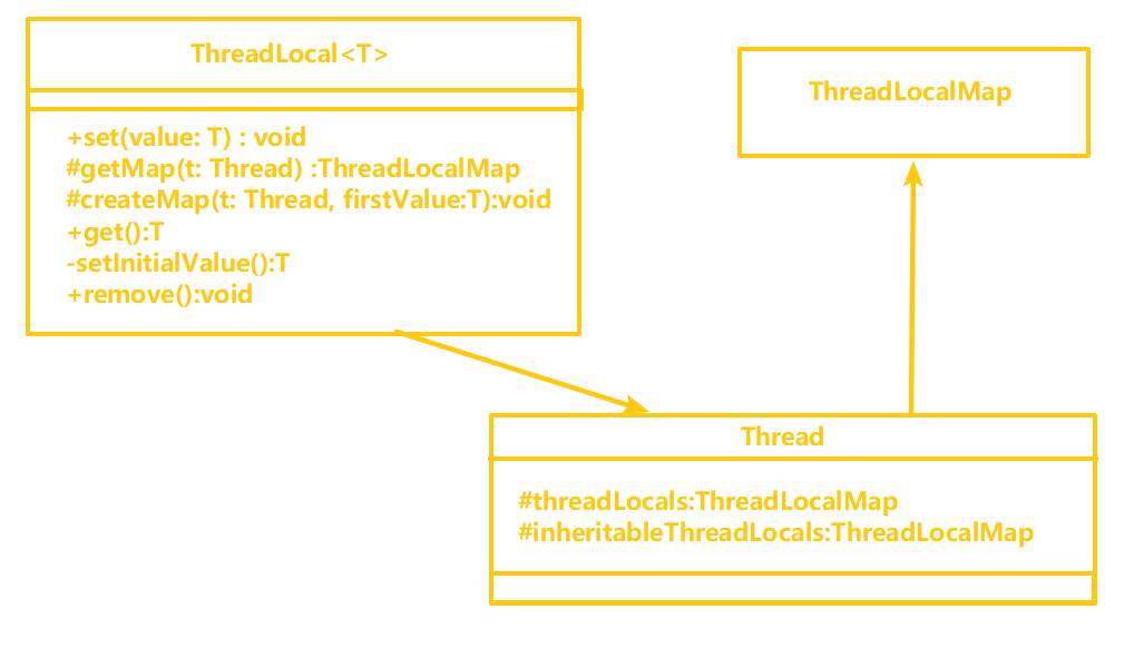 Java中的ThreadLocal详解