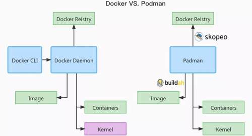 Podman是什么？和Docker有啥区别？
