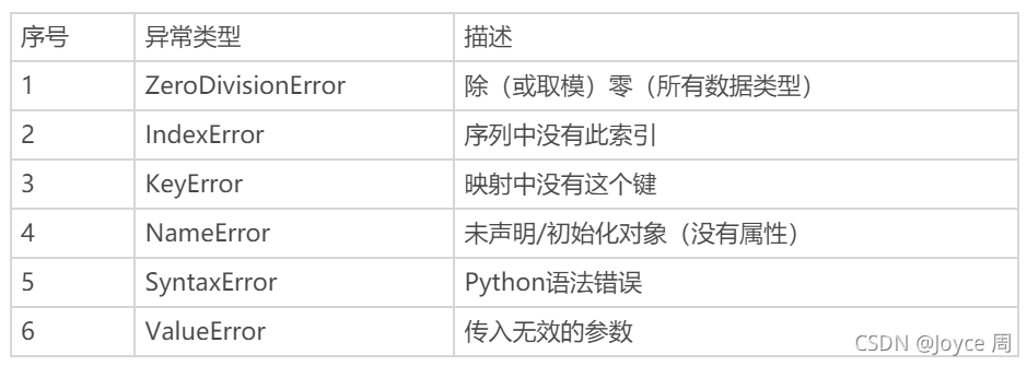 Python中关于元组 集合 字符串 函数 异常处理的全面详解