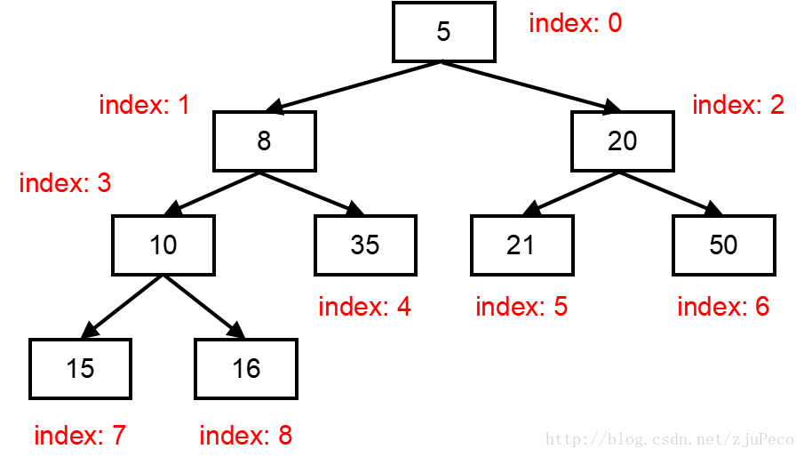 C++基础算法基于哈希表的索引堆变形