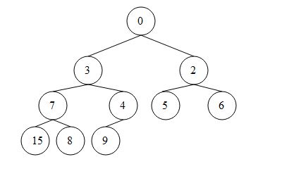 C语言实现各种排序算法实例代码(选择,冒泡,插入,归并,希尔,快排,堆排序,计数)
