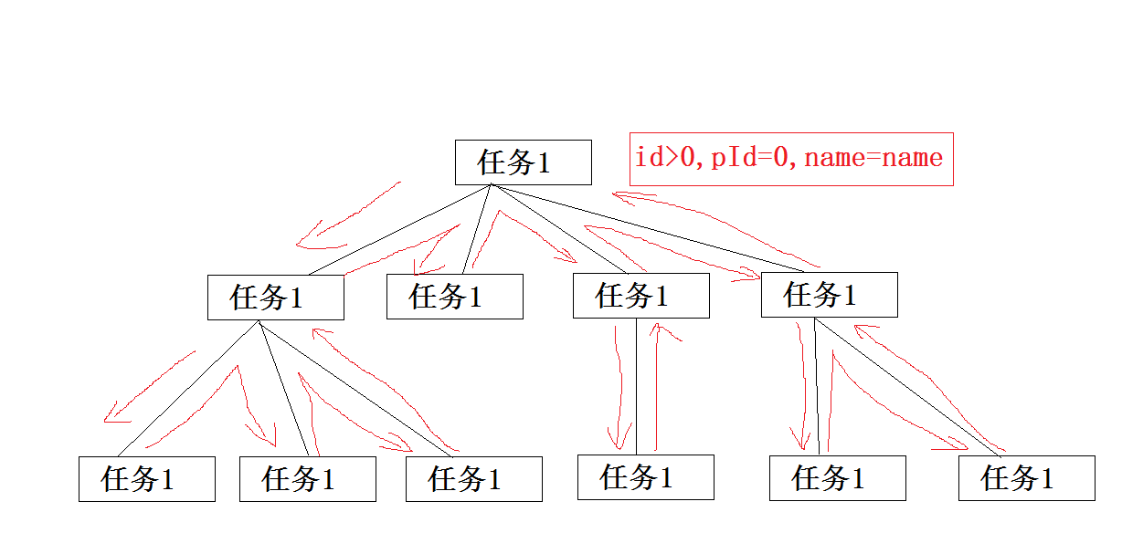 C#构建树形结构数据(全部构建,查找构建)