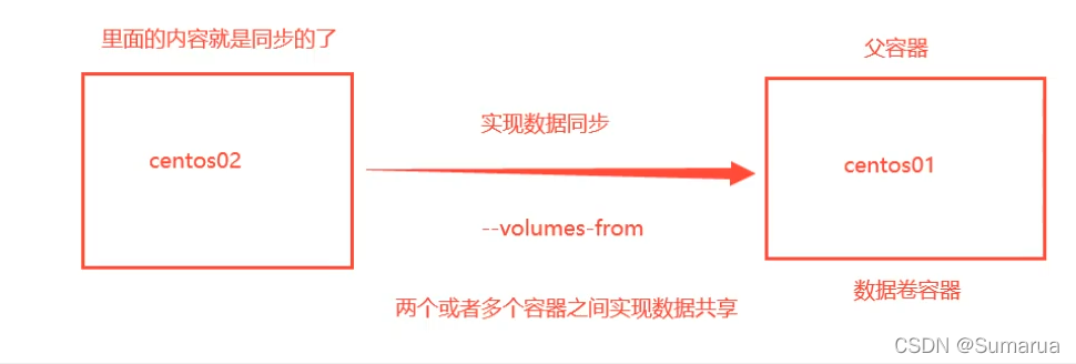 docker中容器数据卷volume介绍