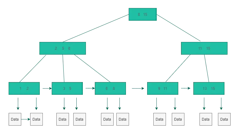 MySQL索引底层数据结构详情