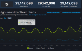 Steam在线人数突破2900万！距离上次仅仅过了两周