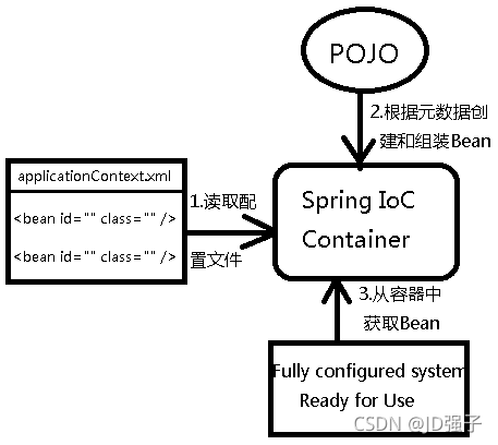 Java Spring 控制反转(IOC)容器详解