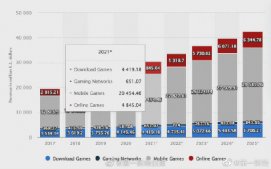 中国手游玩家人均氪金为344元 美国手游玩家花费是中国用户的2倍