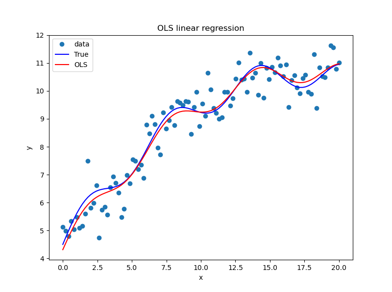 Python数学建模StatsModels统计回归可视化示例详解
