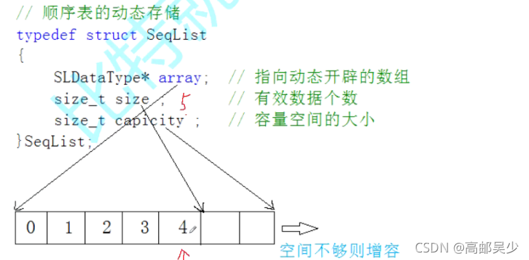 C语言编程简单却重要的数据结构顺序表全面讲解