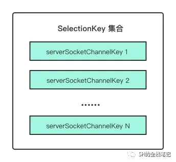 聊聊Java NIO Selector 使用