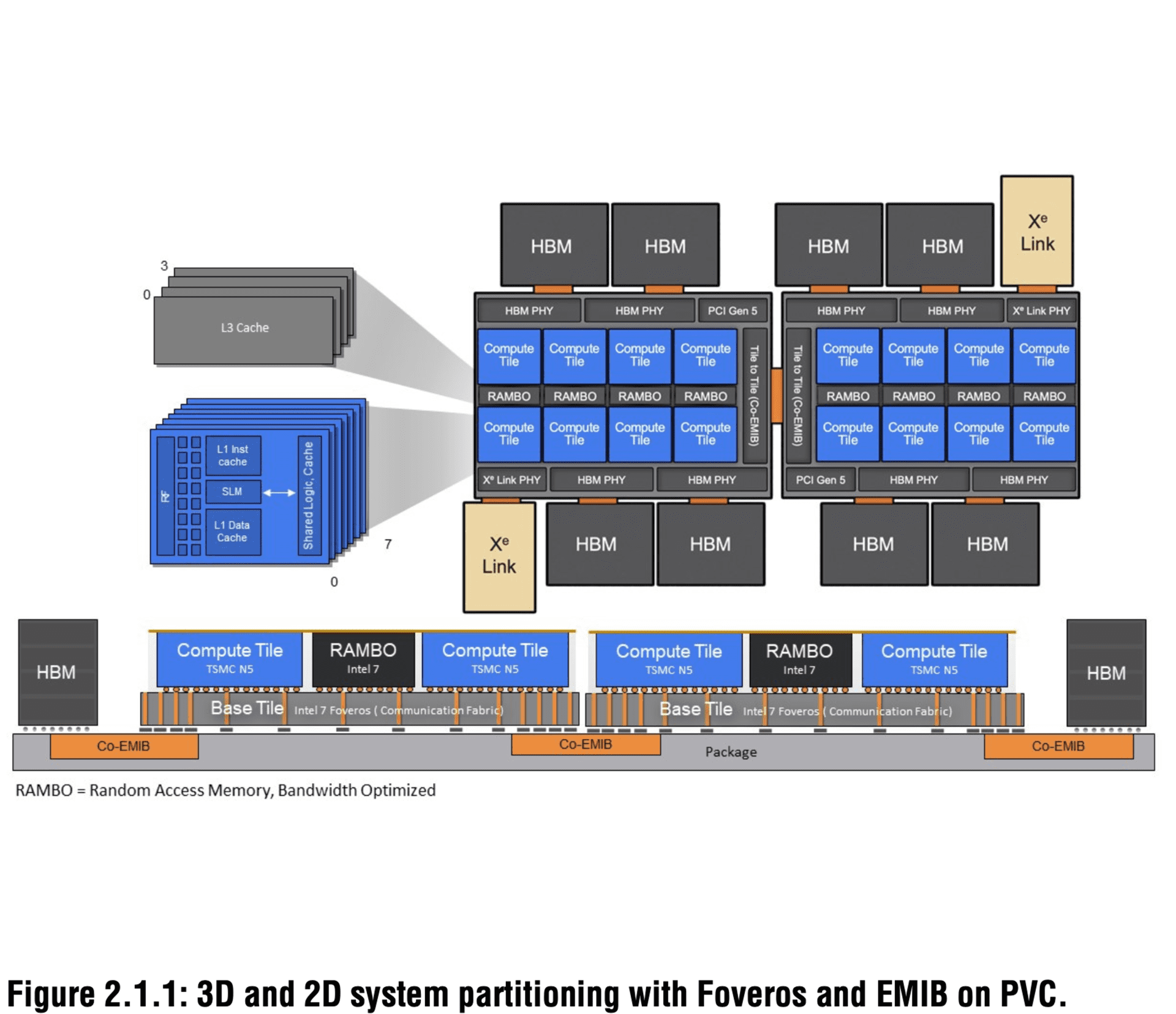 Intel超级GPU计算卡亮相：六十三个小芯片合体、六百瓦功耗