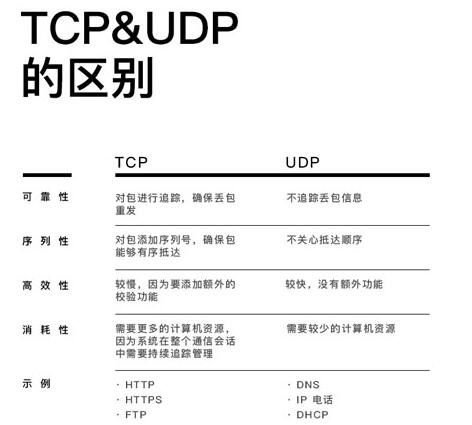 10分钟理解TCP、UDP 和端口号