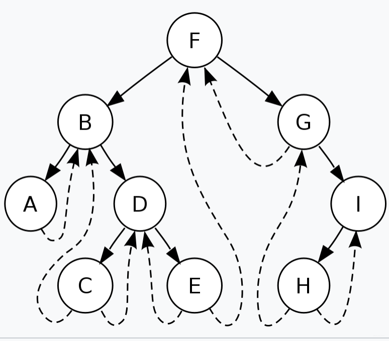 Java数据结构二叉树难点解析