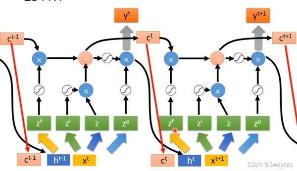 Python人工智能深度学习RNN模型结构流程