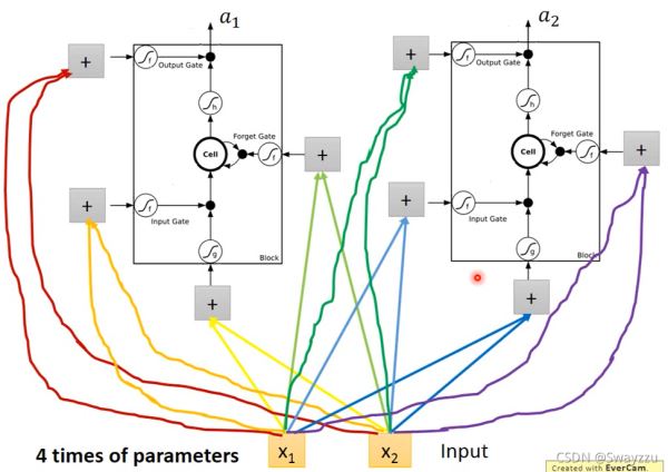 Python人工智能深度学习RNN模型结构流程