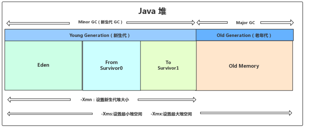 Java jvm垃圾回收详解