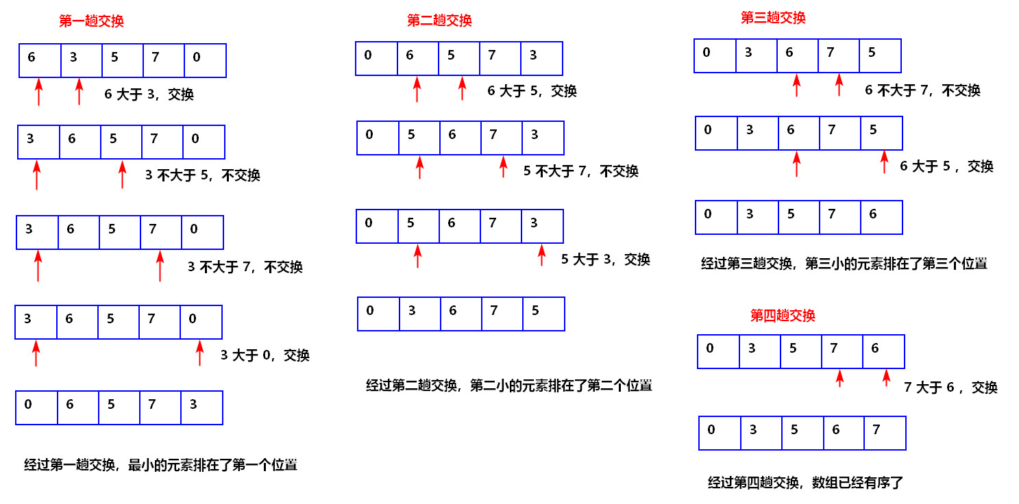 深入学习C语言中常见的八大排序
