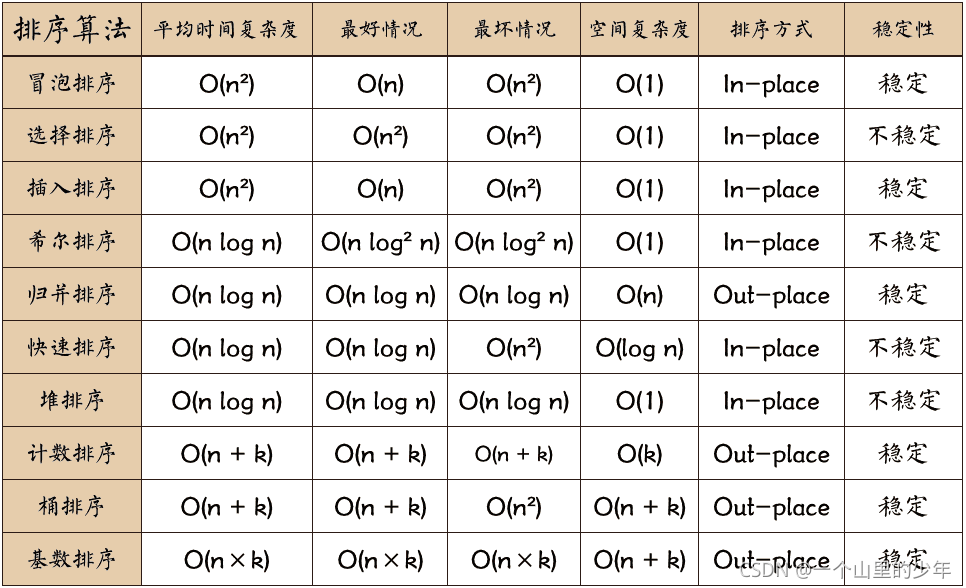 深入学习C语言中常见的八大排序