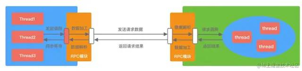 如何手撸一个较为完整的RPC框架？