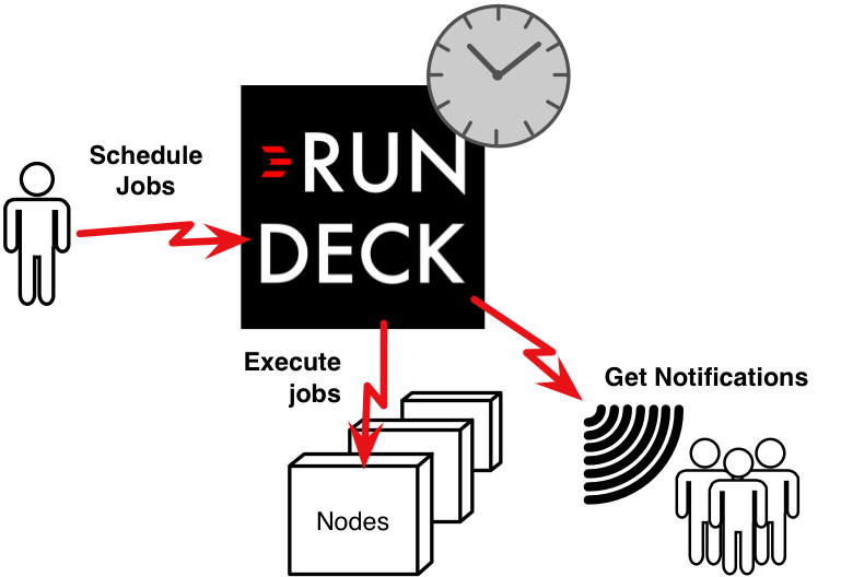 DevOps自动化组件RUNDECK开发部署使用说明