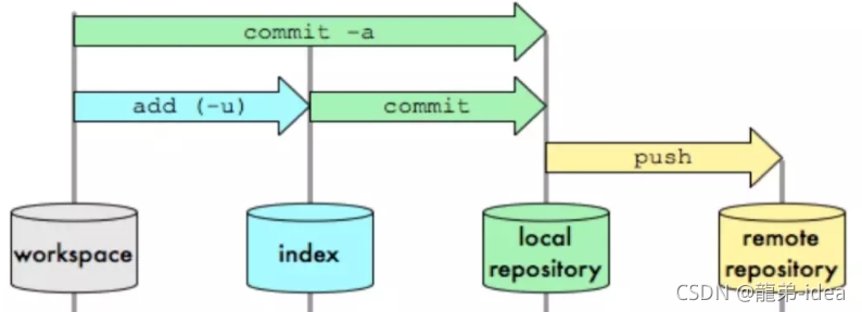 Java基础篇之分布式版本控制工具Git