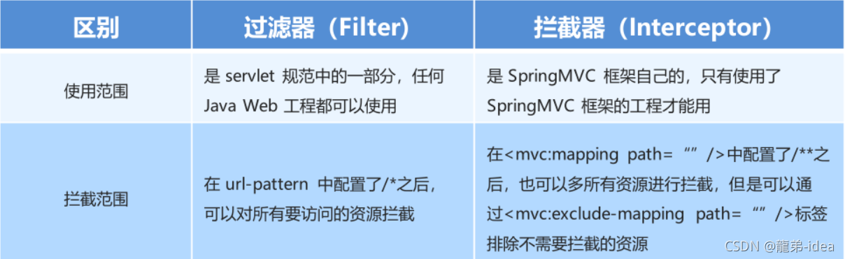 Java SpringMVC拦截器与异常处理机制详解分析