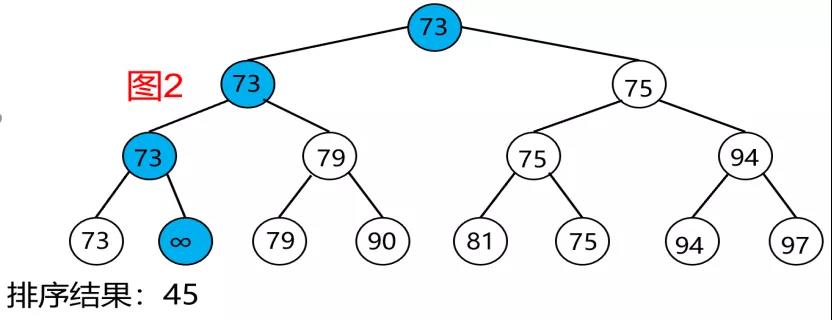 Python 选择排序中的树形选择排序