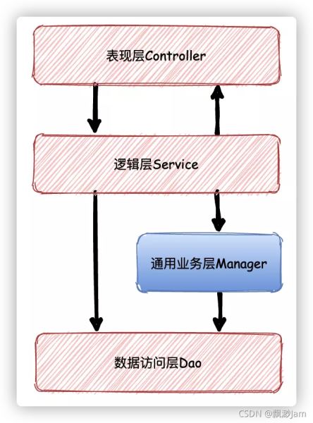 java开发MVC三层架构上再加一层Manager层原理详解