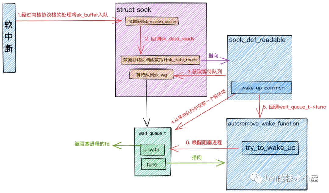 聊聊Netty那些事儿之从内核角度看IO模型